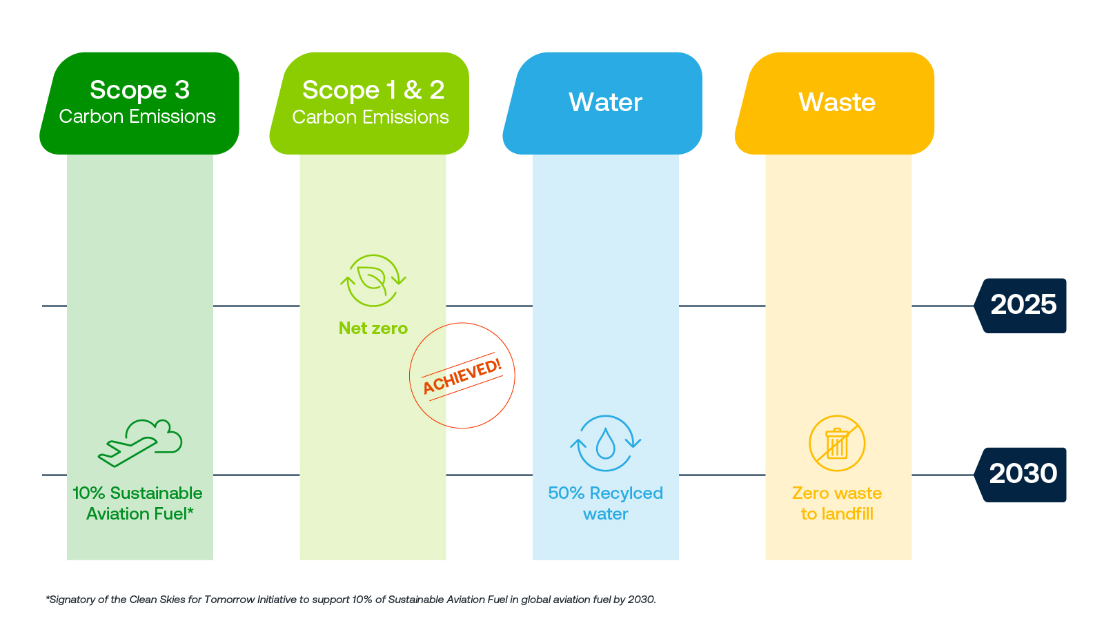 BNE Sustainability Targets